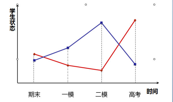 提醒：高三考生警惕二模分数虚高背后的风险