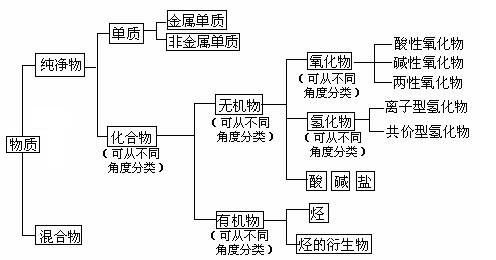 高中化学物质的分类方法有哪些