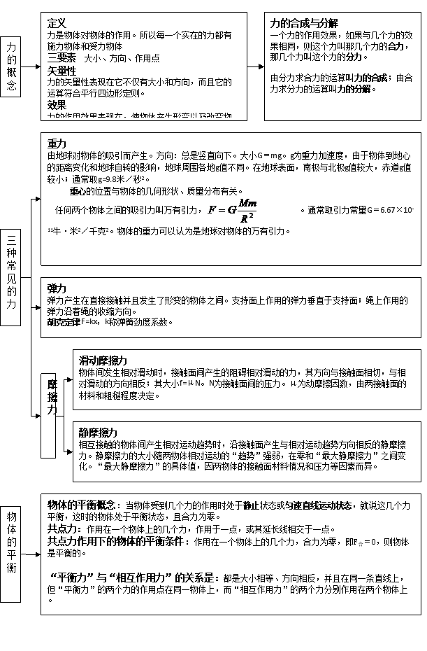 高中物理全部知识体系结构图汇总