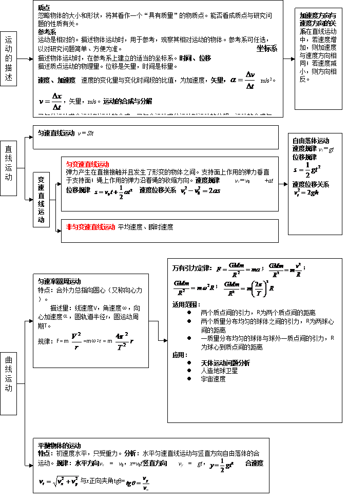 高中物理全部知识体系结构图汇总