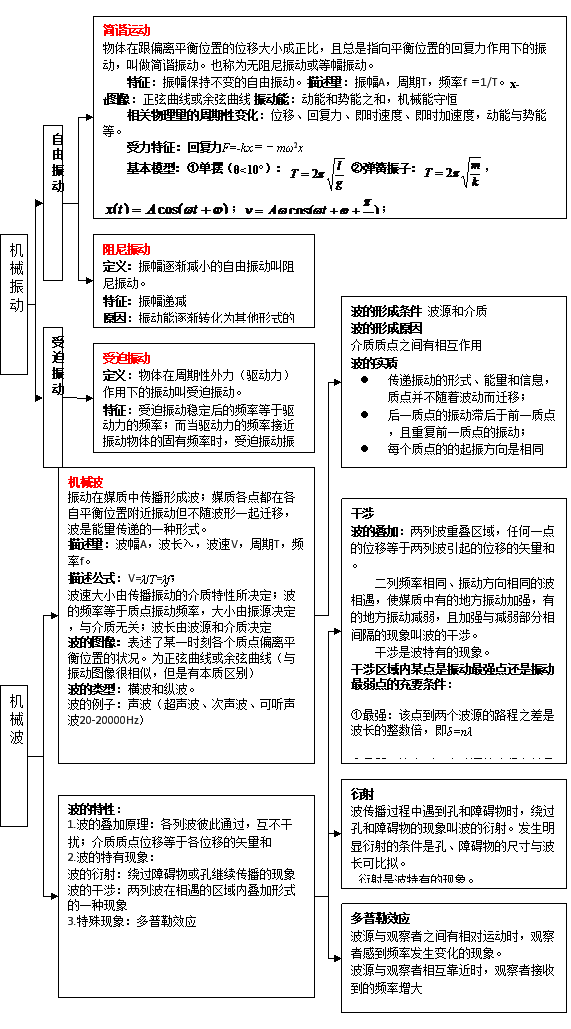 高中物理全部知识体系结构图汇总