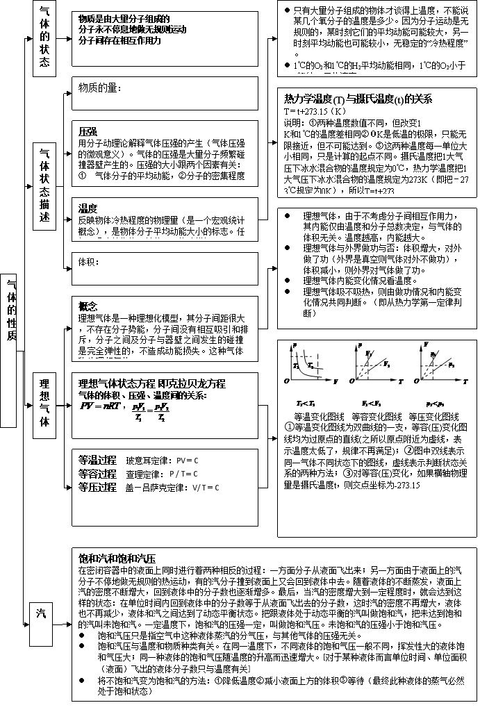 高中物理全部知识体系结构图汇总