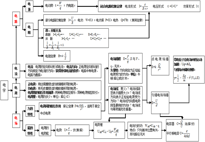 高中物理全部知识体系结构图汇总