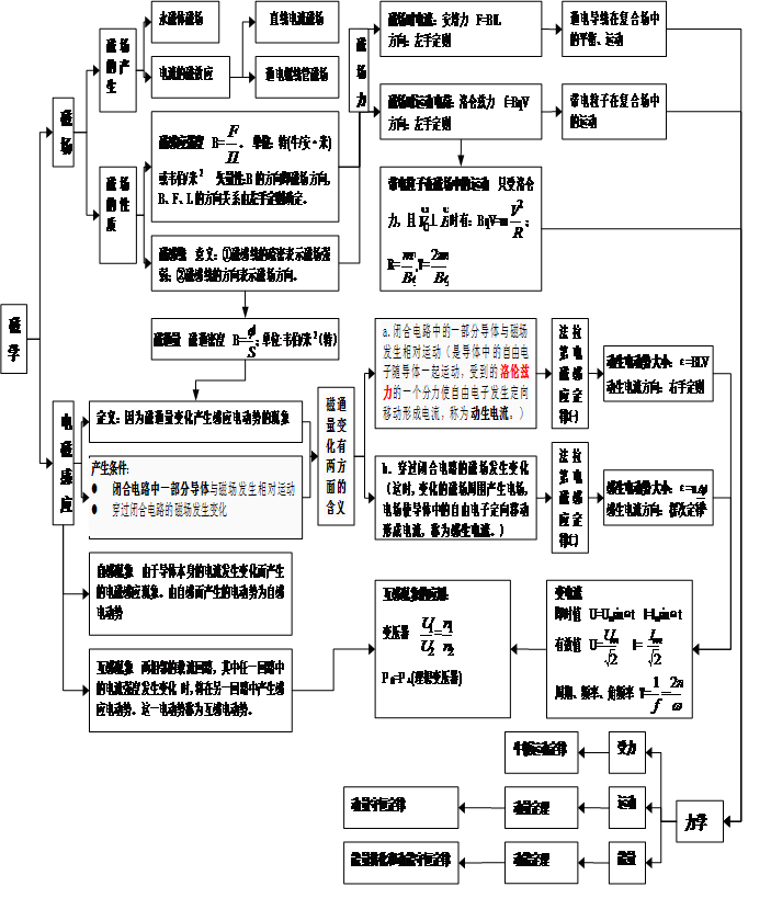 高中物理全部知识体系结构图汇总