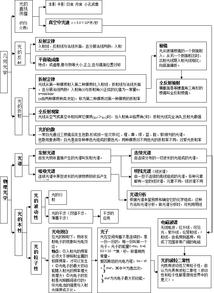 高中物理全部知识体系结构图汇总