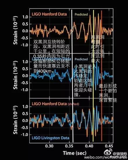 详解人类首次直接探测到了引力波相关高考考点！