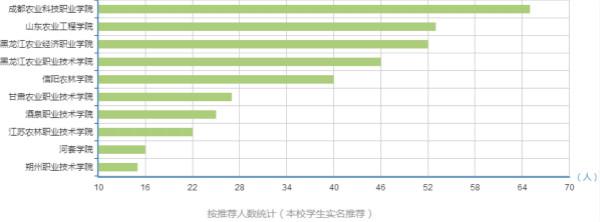 作物生产技术专业就业方向及就业前景分析