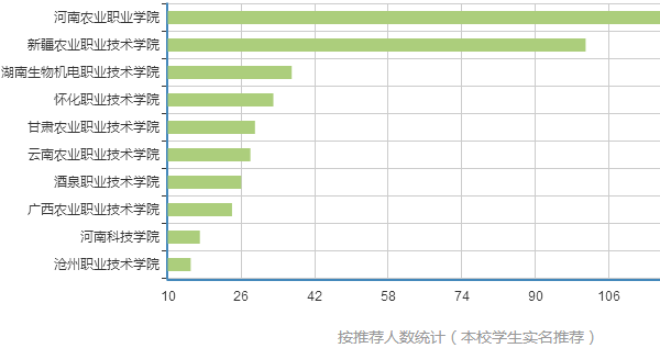 种子生产与经营专业就业方向及就业前景分析