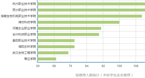 观光农业专业就业方向及就业前景分析