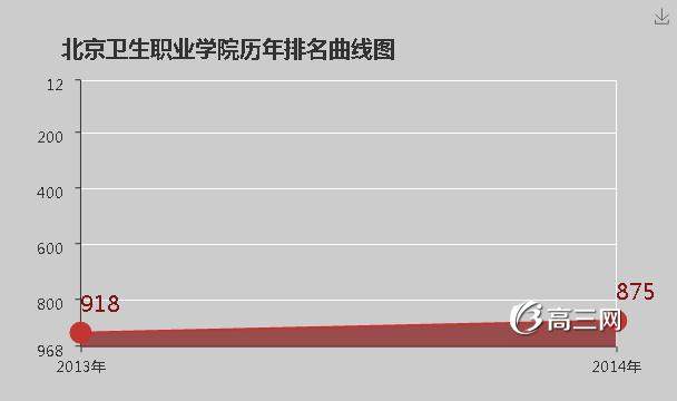 北京卫生职业学院怎么样