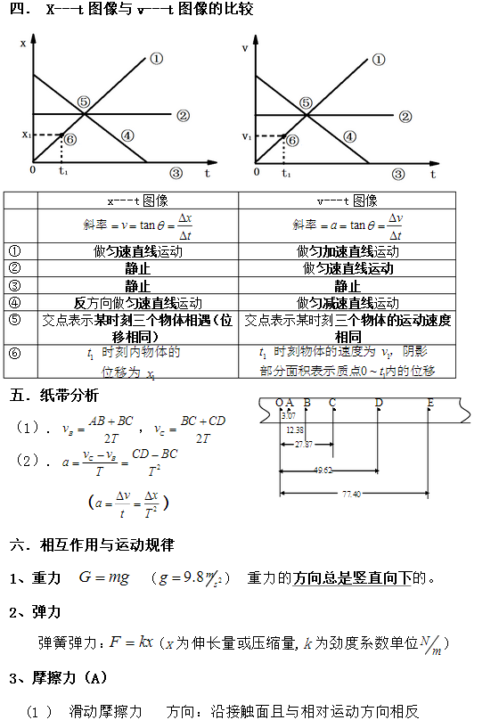 高中物理公式总结：力与运动