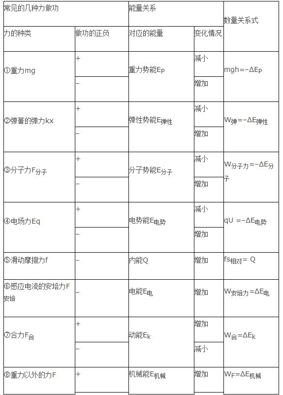 高三物理复习重点：功和能的关系