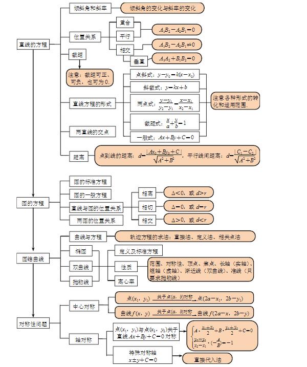 高三数学理科知识框架