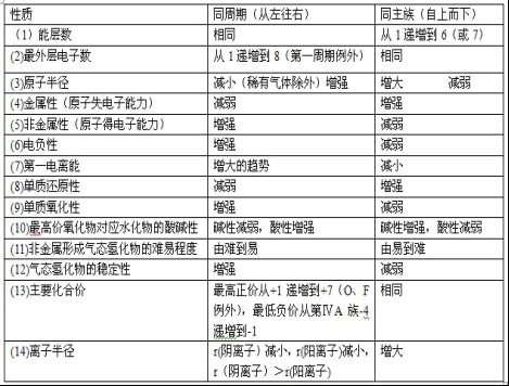 高中化学选修三知识点总结