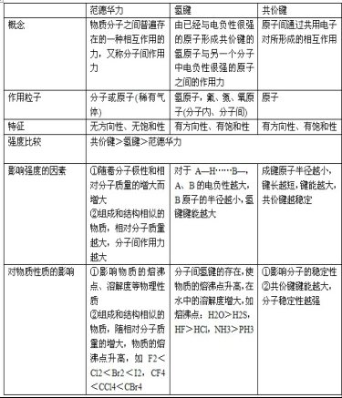 高中化学选修三知识点总结