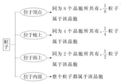 高中化学选修三知识点总结