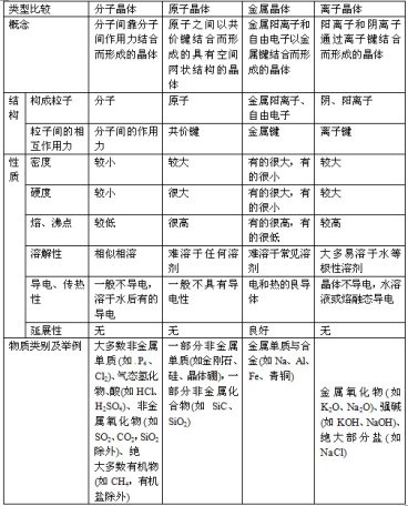 高中化学选修三知识点总结