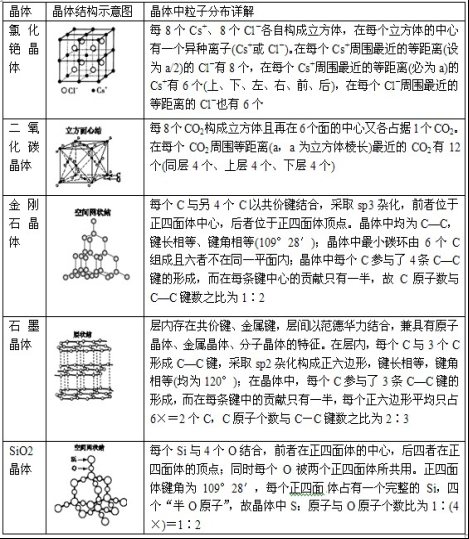 高中化学选修三知识点总结