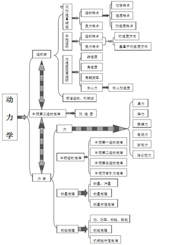 高中物理知识框架图