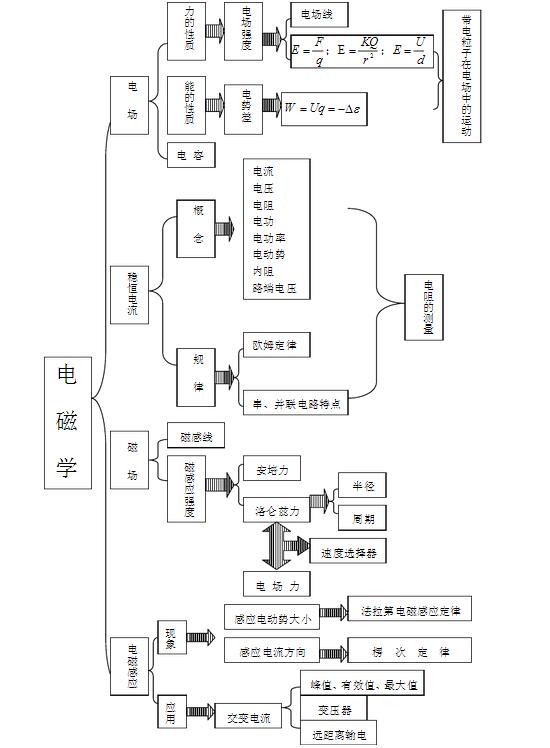 高中物理知识框架图