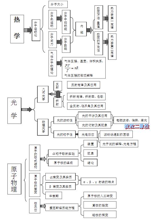 高中物理知识框架图