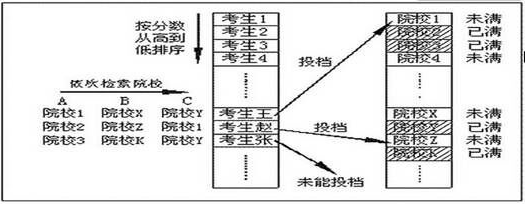 什么叫平行志愿 平行志愿录取规则图解