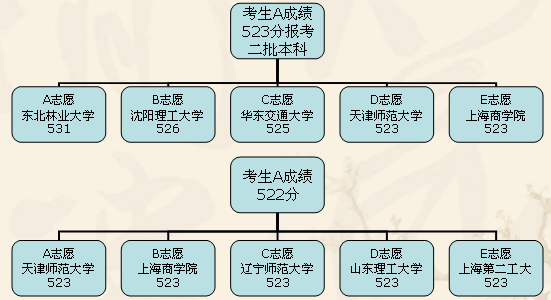 什么叫平行志愿 平行志愿录取规则图解