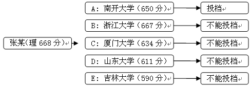 什么叫平行志愿 平行志愿录取规则图解