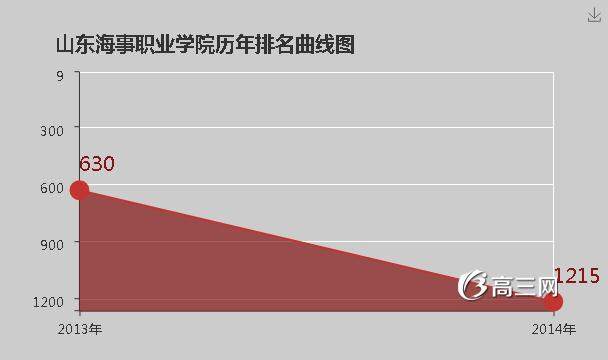 山东海事职业学院怎么样 好不好