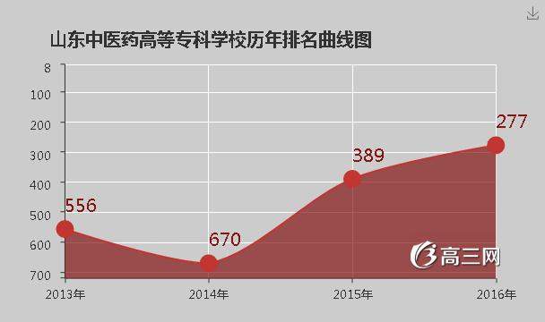 山东中医药高等专科学校怎么样 好不好