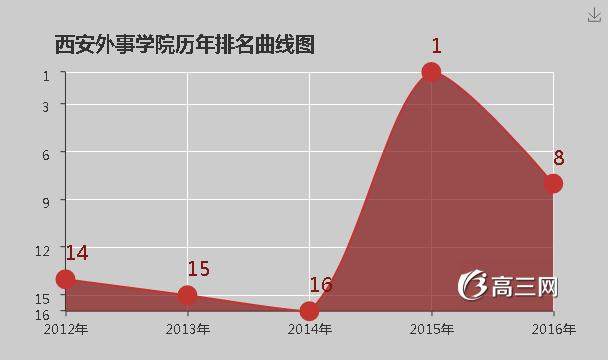 西安外事学院怎么样 好不好