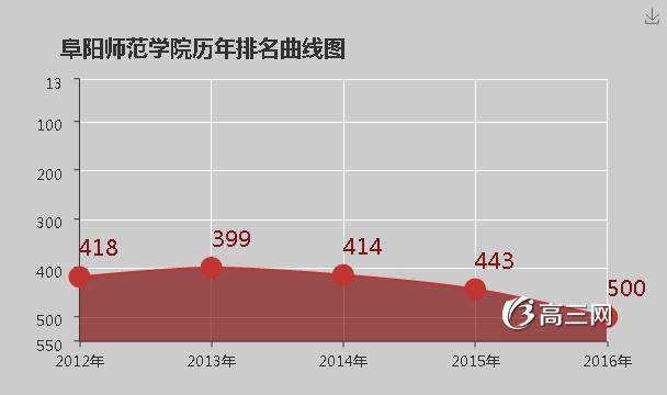 阜阳师范学院怎么样 好不好