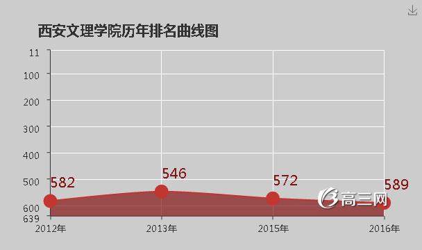 西安文理学院怎么样 好不好