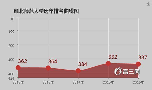 淮北师范大学怎么样 好不好