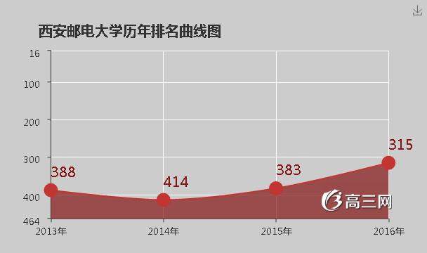 西安邮电大学怎么样 好不好