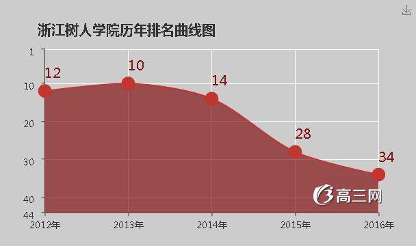 浙江树人学院怎么样 好不好