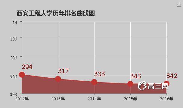 西安工程大学怎么样 好不好