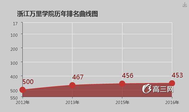 浙江万里学院怎么样 好不好