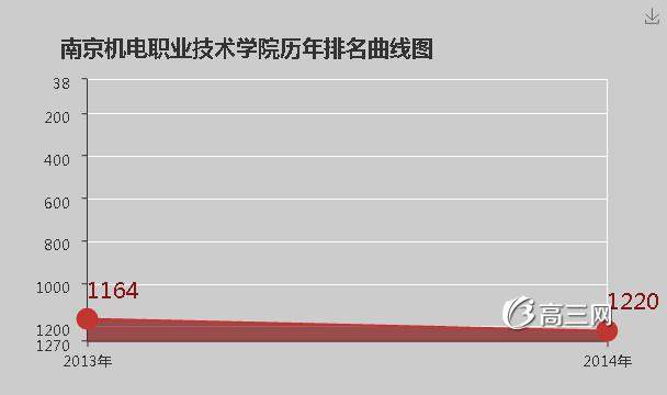 南京机电职业技术学院怎么样 好不好