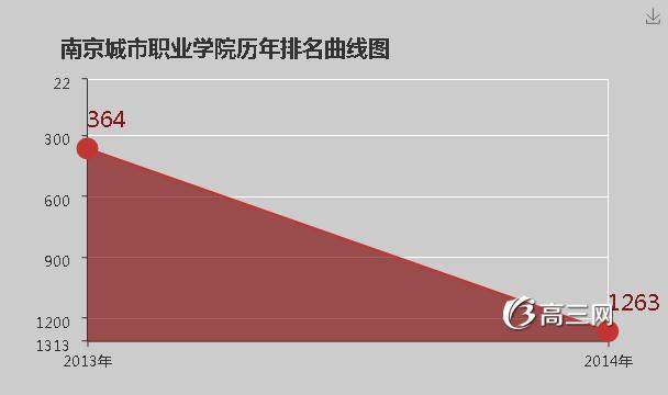 南京城市职业学院怎么样 好不好