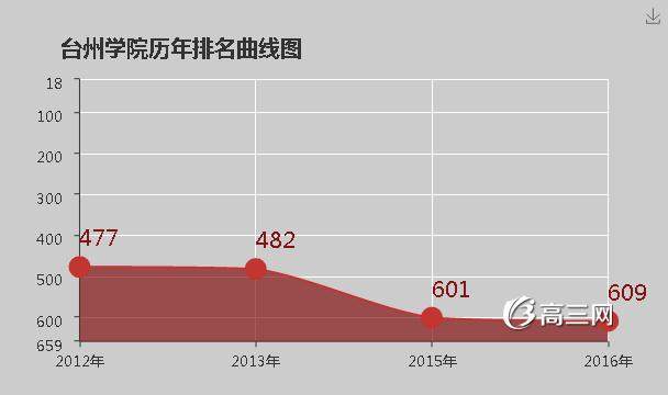 台州学院怎么样 好不好