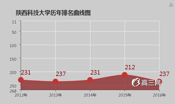 陕西科技大学怎么样 好不好