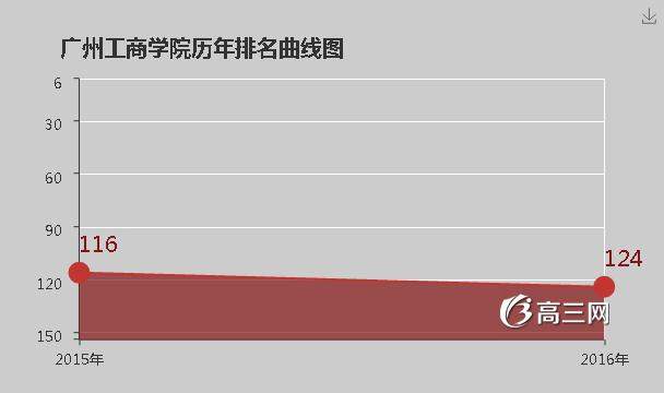 广州工商学院怎么样 好不好