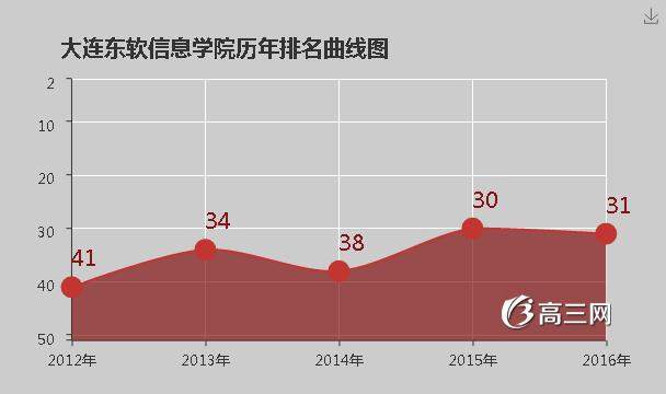 大连东软信息学院怎么样 好不好