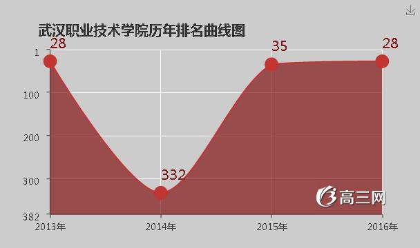 武汉职业技术学院怎么样 好不好