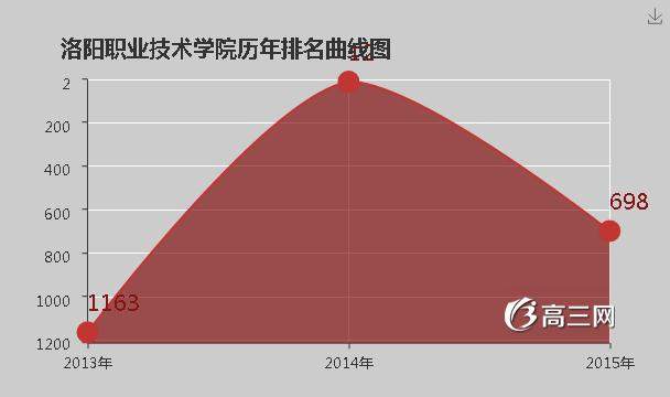 洛阳职业技术学院怎么样 好不好