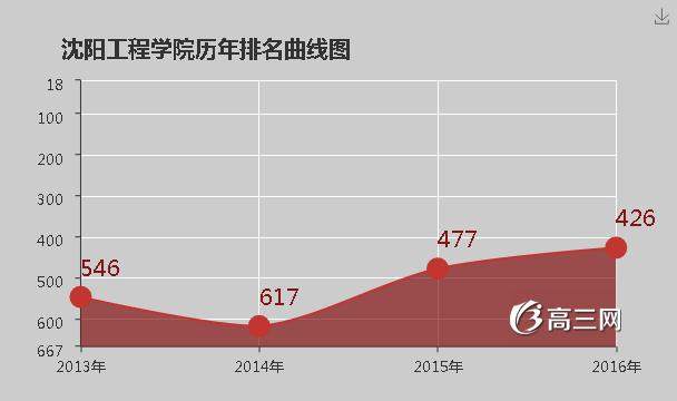 沈阳工程学院怎么样 好不好