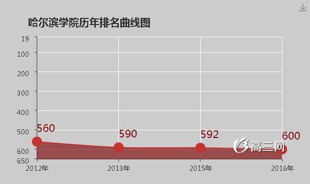 哈尔滨学院怎么样 好不好