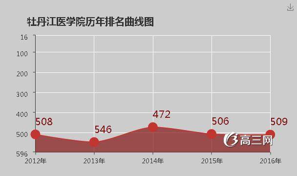 牡丹江医学院怎么样 好不好