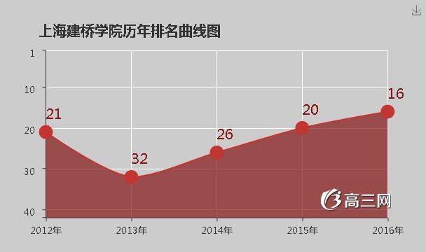 上海建桥学院怎么样 好不好